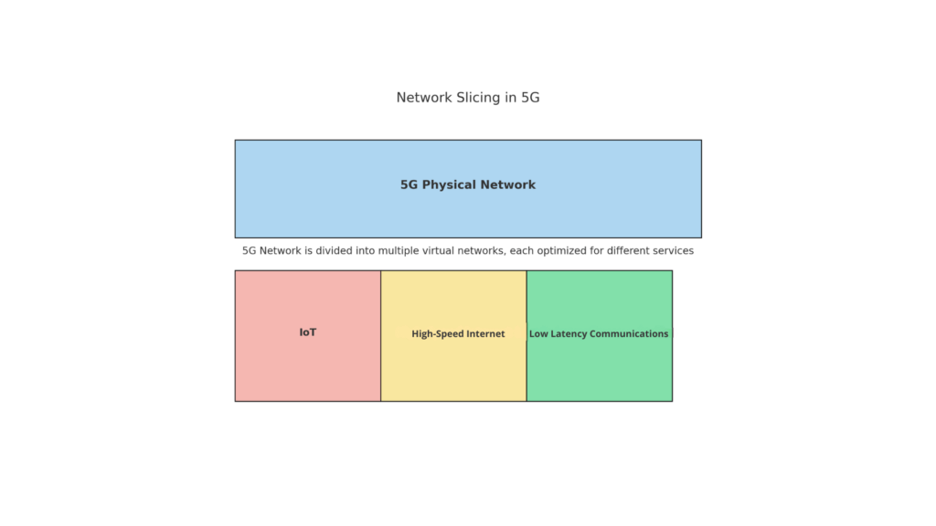 Network slicing in 5G