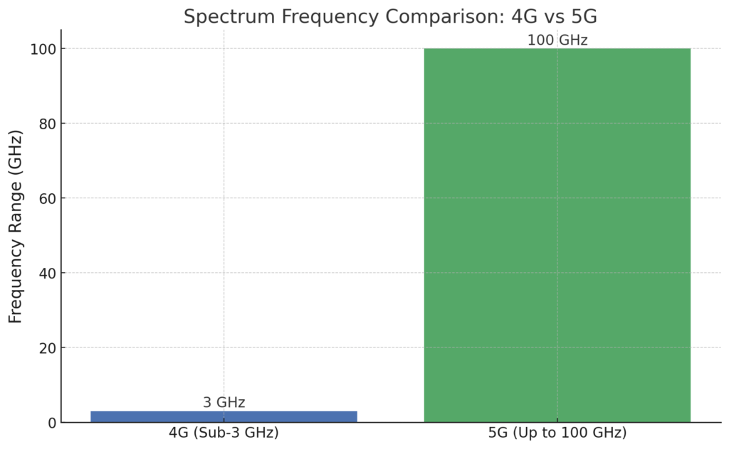 spectrum frequency comparison: 4G vs 5G