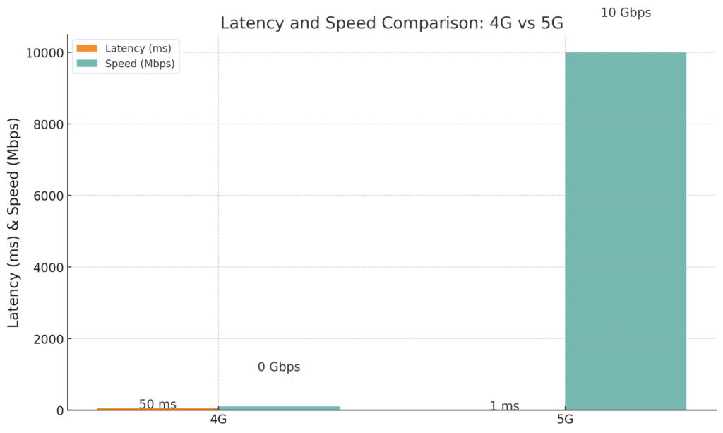 Latency and speed comparison: 4G vs 5G