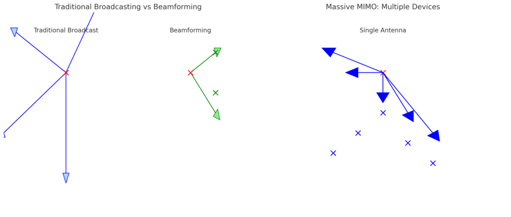 Traditional broadcasting vs beamforming